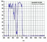 Baader Neodymium 1¼ (Moon & Skyglow)-Filter