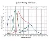 ZWO ASI120MC-S USB3.0-High-Speed-Farbkamera - Mond, Planeten, Guiding, Wetter