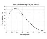 ZWO ASI120MM USB2.0 SW Camera - Detachable Lens