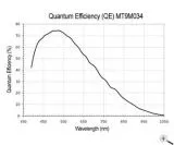 ZWO ASI120MM-S USB3.0-High-Speed-SW-Kamera - Mond, Planeten, Wetter