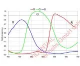 ZWO ASI178 USB3.0 Color CMOS Camera - Chip D = 8.92mm