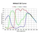 TS 662C USB3.0 Farb-Astrokamera - Sony IMX662 Sensor D=6,44 mm
