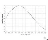 ZWO ASI432MM Mono USB3.0 Astro Camera - Sensor D=17.6 mm, 9.0 m Pixel Size