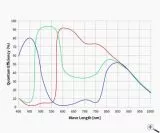 ZWO ASI662MC Farb USB3.0 Astrokamera - Sensor D=6,45 mm