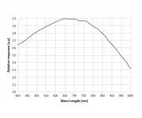 ZWO ASI462MM USB3.0 SW astro camera - sensor D=6.46 mm, high QE, 2.9 m pixels