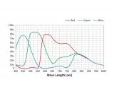 TS ToupTek 485CA Color Camera with IMX485 Sensor - Diagonal 12.86 mm, Air Cooling