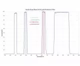 Antlia 2 Quad Band Anti Lichtverschmutzungs Schmalbandfilter