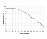 ZWO Mono Astro Camera ASI585MM Pro cooled, sensor D=12.84 mm, pixel 2.9 m