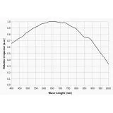 ZWO Camera ASI 662 MM Mono