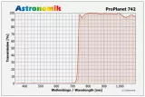 Astronomik ProPlanet 742 1,25 (M28,5)