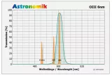 Astronomik HSO 6nm Filtersatz 1,25 (M28,5)