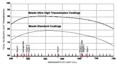Meade Telescope 12 inch LX200 ACF - Advanced Coma Free System with AutoStar II