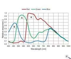 ZWO ASI224MC Color Camera 1.2M Pixels - Sensor D = 6.09mm