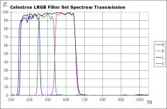 LRGB 1,25 Filter-Satz fr monochrome CCD-Kameras Celestron