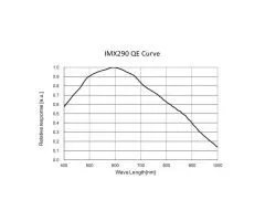 TS-Optics TS290M USB3.0 SW astro camera - CMOS sensor with D=6.46 mm