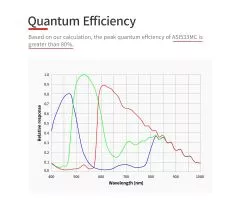ZWO ASI533MC / Farb Astrokamera, ungekhlt, Chip D= 16 mm - 3,76 m Pixel