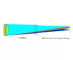 ASKAR FRA500 90mm f/5,6 Quintuplet Flatfield APO Astrograph