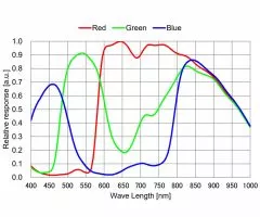 TS-Optics ToupTek G3M664C Color Planetary Camera and Autoguider - Chip D=9.01 mm
