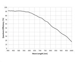 ZWO ASI585MM Mono USB3.0 astro camera - Sensor D=12.84 mm, 2.9 m pixel size
