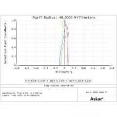Askar Apochromatic refractor AP 80/560 F7 80ED