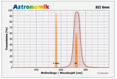 Astronomik HSO 6nm filter set 2 (M48) H-alpha, SII and OIII