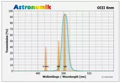 Astronomik OIII 6nm 2 (M48)