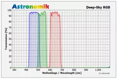 Astronomik Deep-Sky RGB Filtersatz 2 (M48)