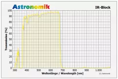Astronomik IR-Block 1,25 (M28,5)
