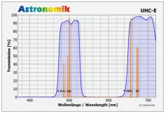 Astronomik UHC-E 1,25 (M28,5)