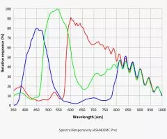 ZW Optical ASI4400MC Pro - USB3.0 Farb Astrokamera, Chip D=43,3 mm